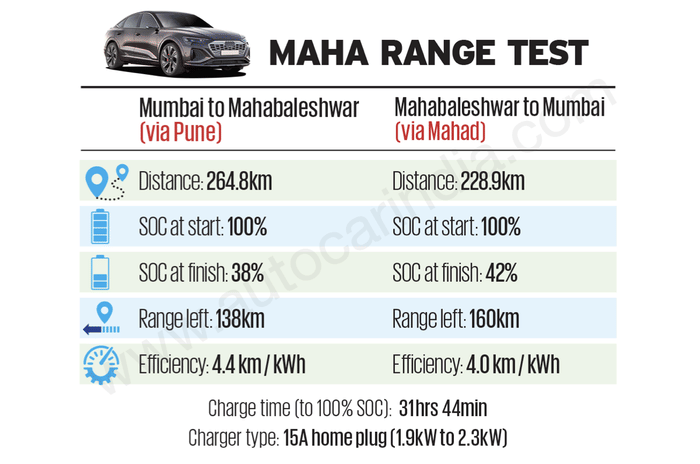  Audi Q8 e-tron Sportback long term review, 12,600km report